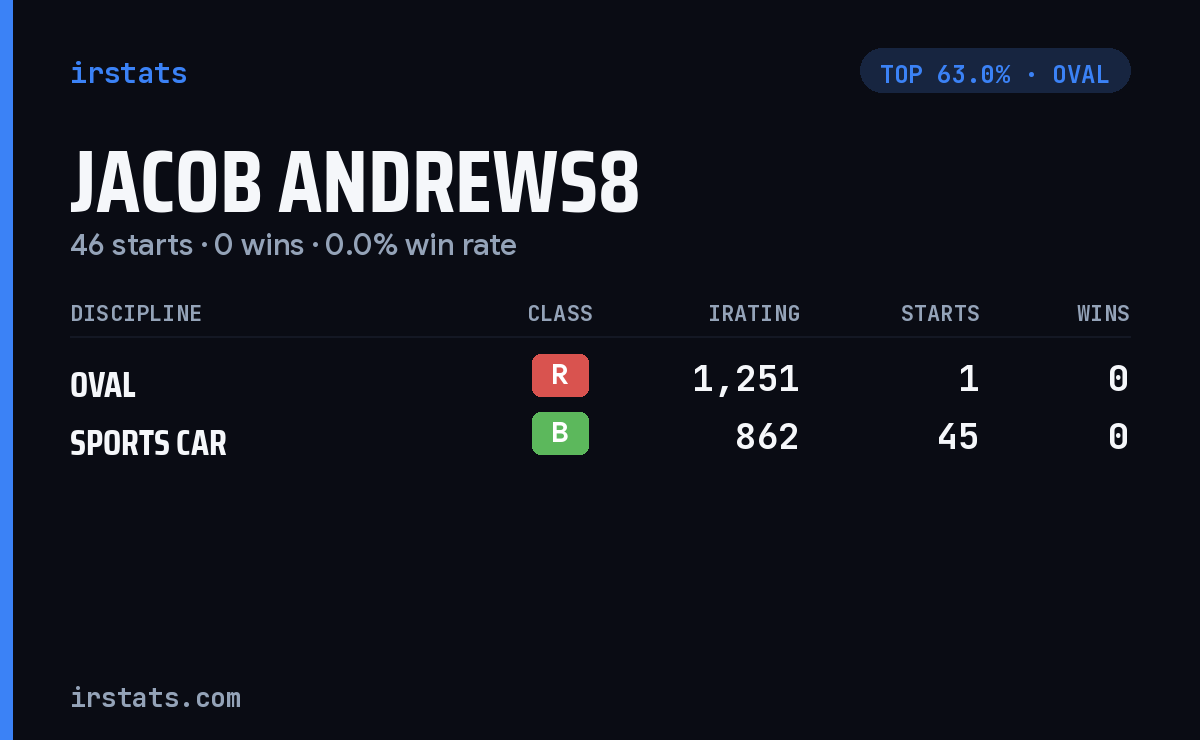 Jacob Andrews8 iRacing stats card