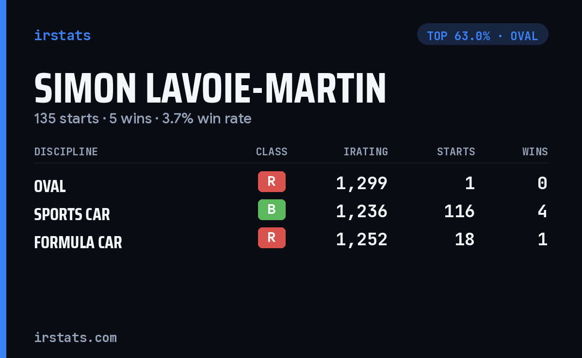 Simon Lavoie-Martin iRacing stats card