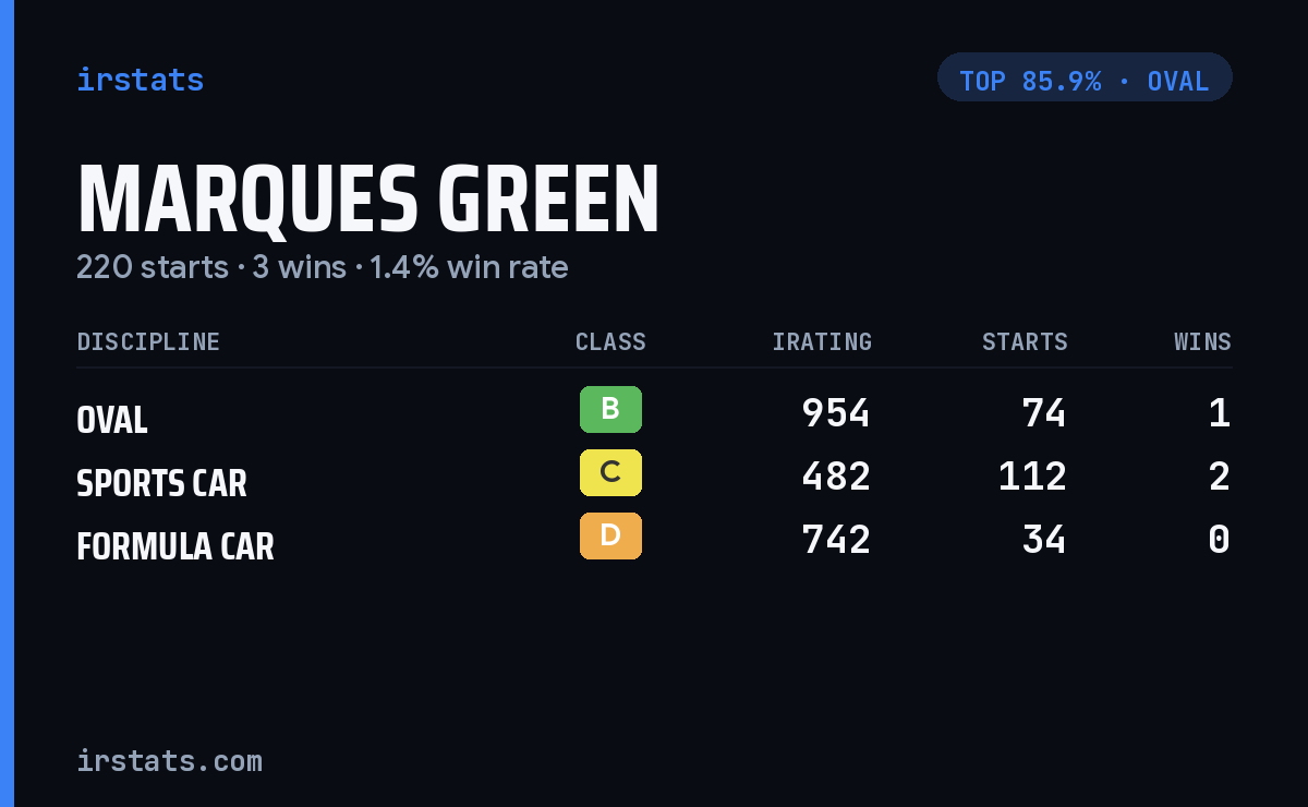 Marques Green iRacing stats card