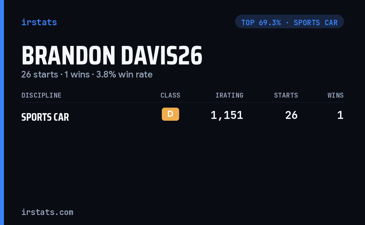 Brandon Davis26 iRacing stats card