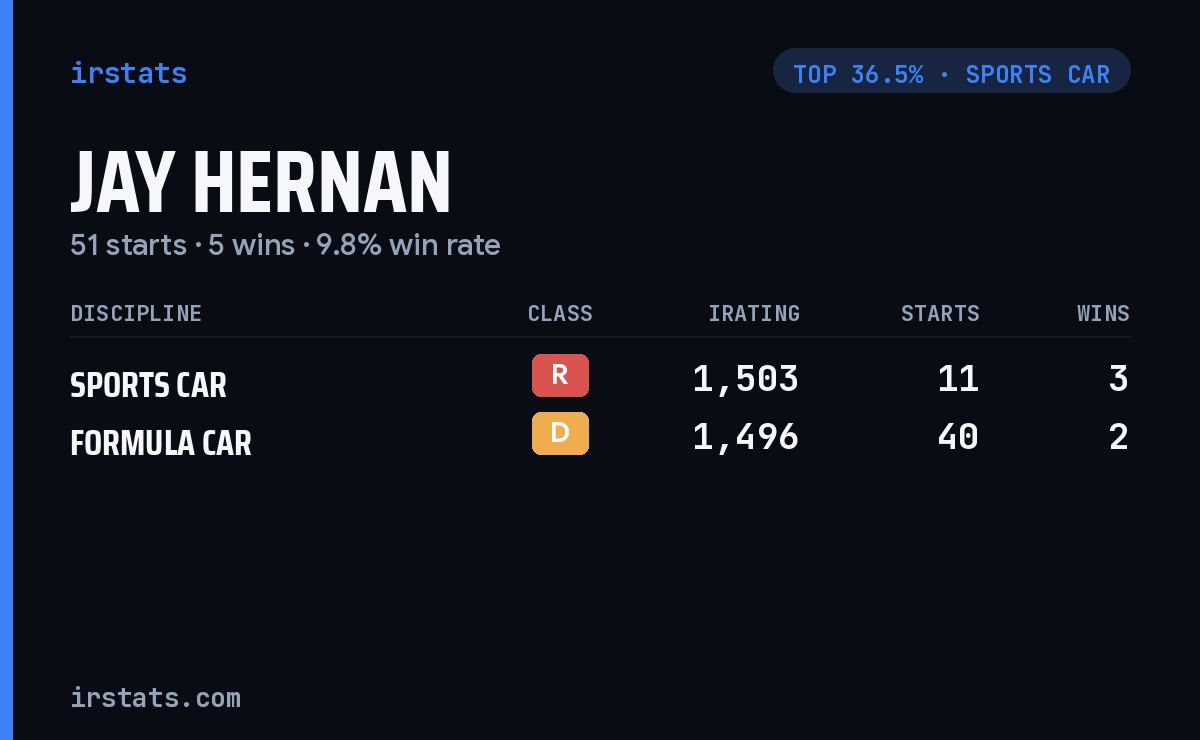Jay Hernan iRacing stats card