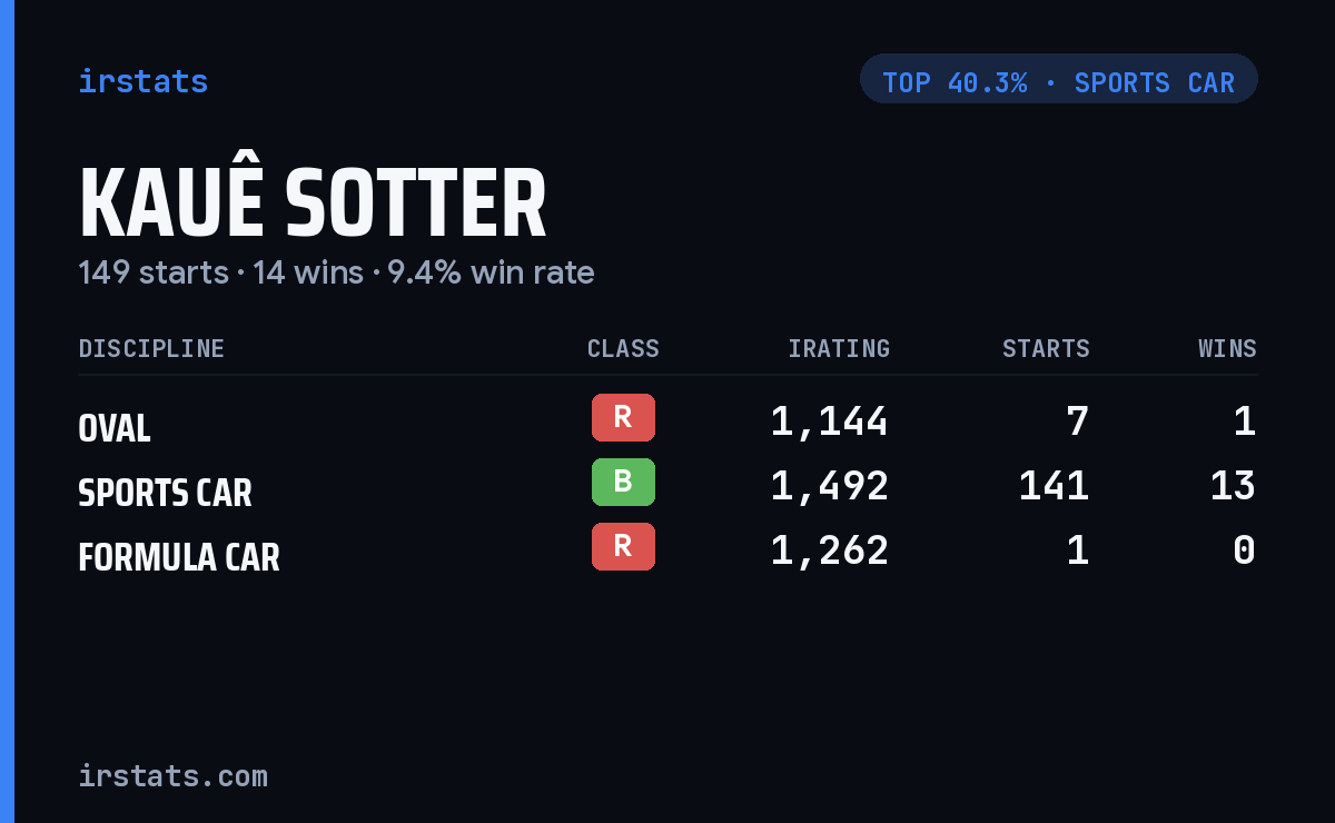 Kauê Sotter iRacing stats card