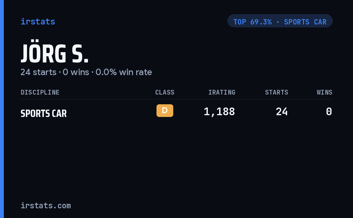 Jörg S. iRacing stats card
