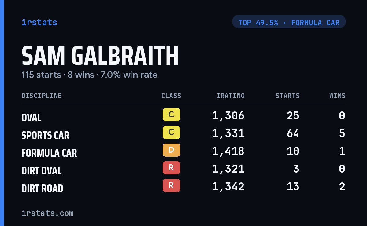 Sam Galbraith iRacing stats card