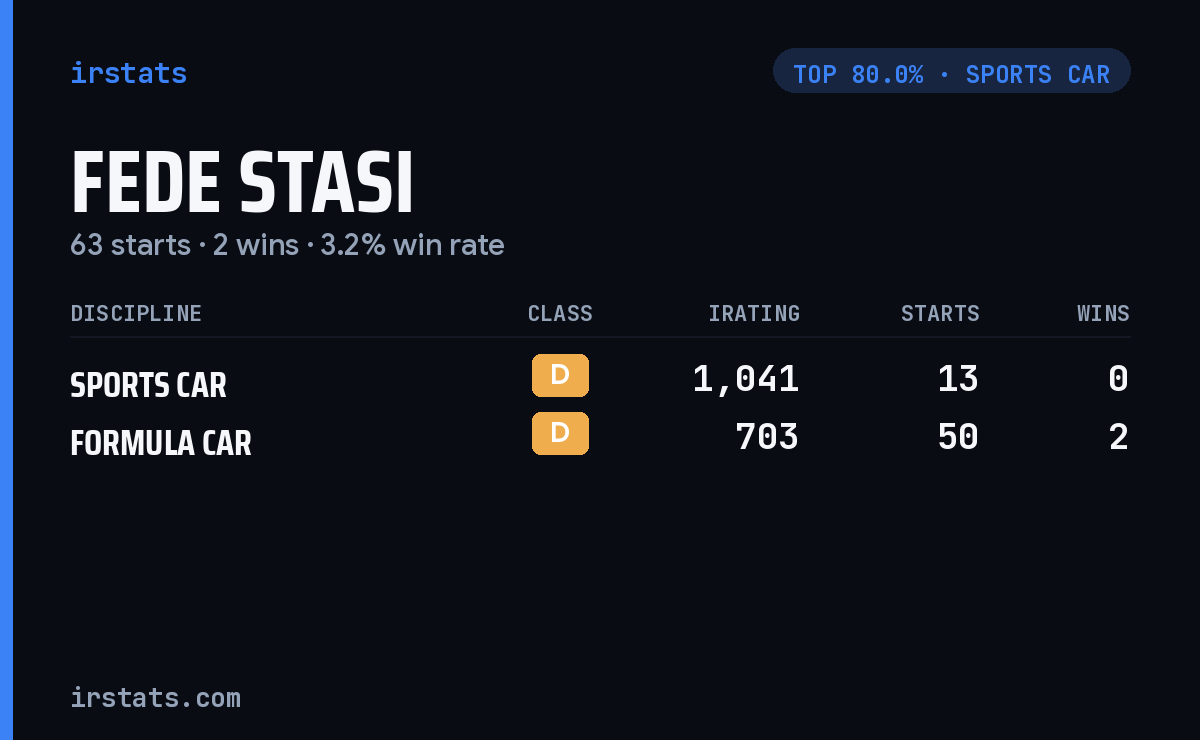 Fede Stasi iRacing stats card