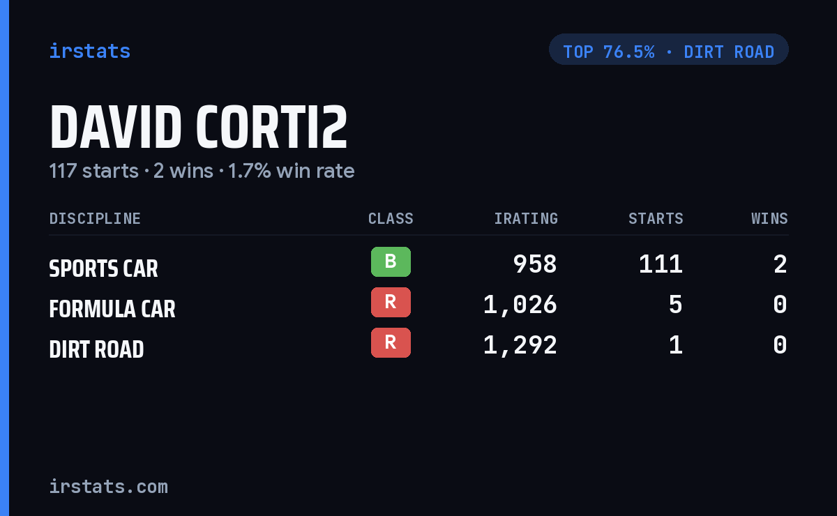David Corti2 iRacing stats card