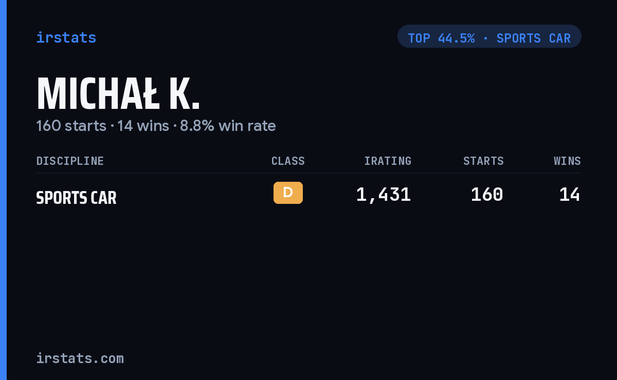 Michał K. iRacing stats card