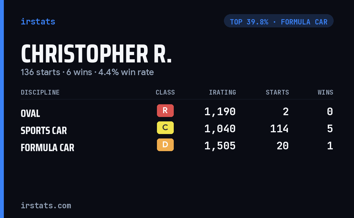 Christopher R. iRacing stats card