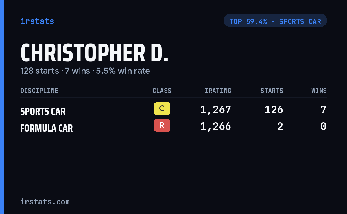 Christopher D. iRacing stats card