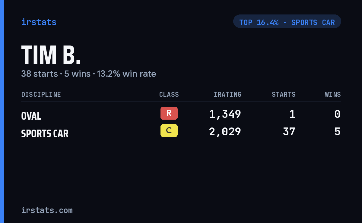 Tim B. iRacing stats card