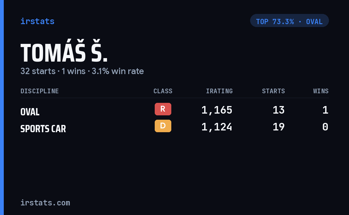 Tomáš Š. iRacing stats card