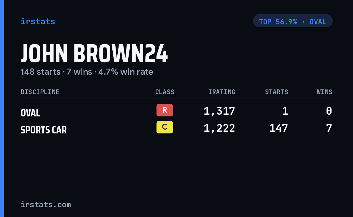 John Brown24 iRacing stats card