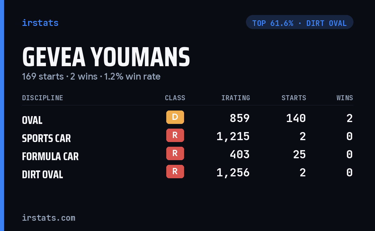 Gevea Youmans iRacing stats card