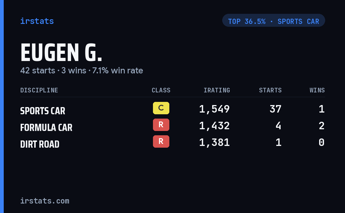 Eugen G. iRacing stats card
