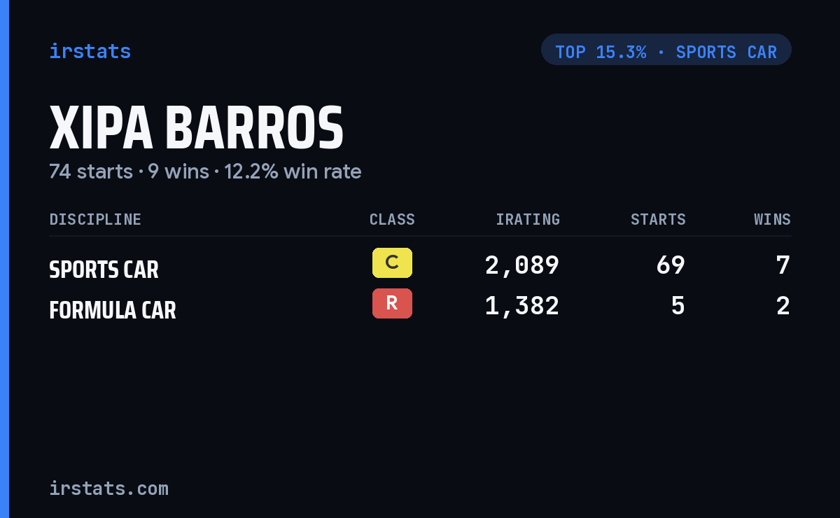 Xipa Barros iRacing stats card