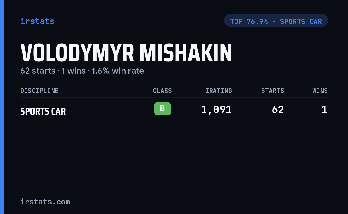 Volodymyr Mishakin iRacing stats card