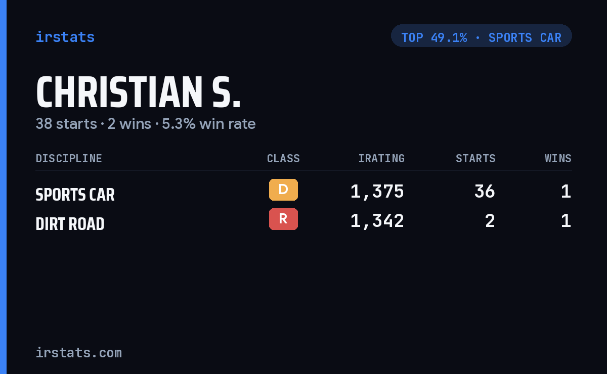 Christian S. iRacing stats card