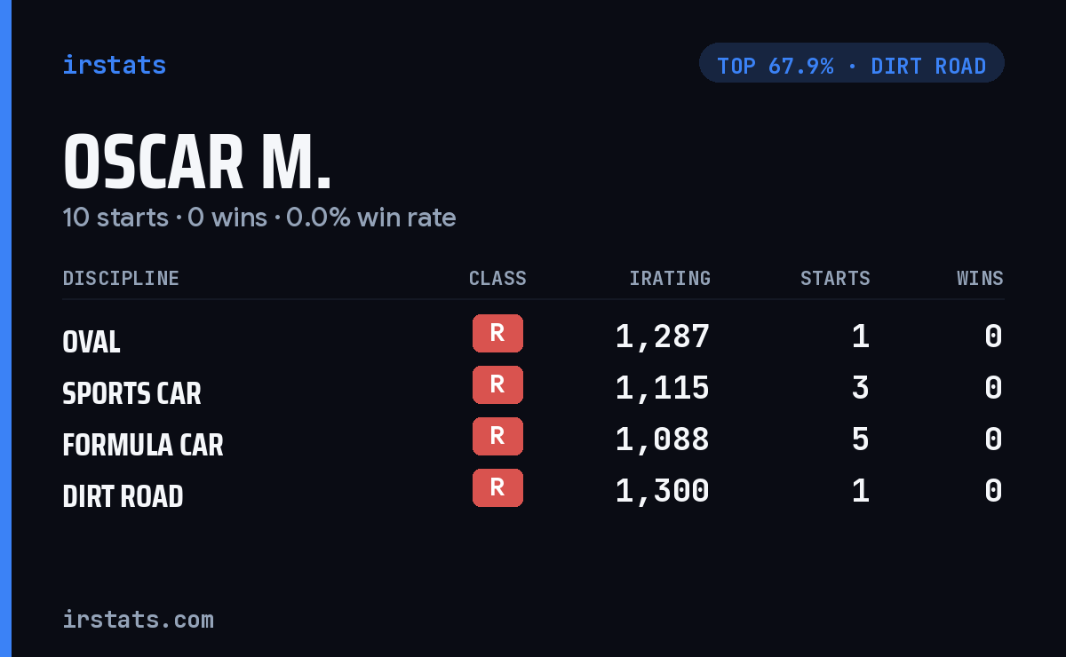 Oscar M. iRacing stats card