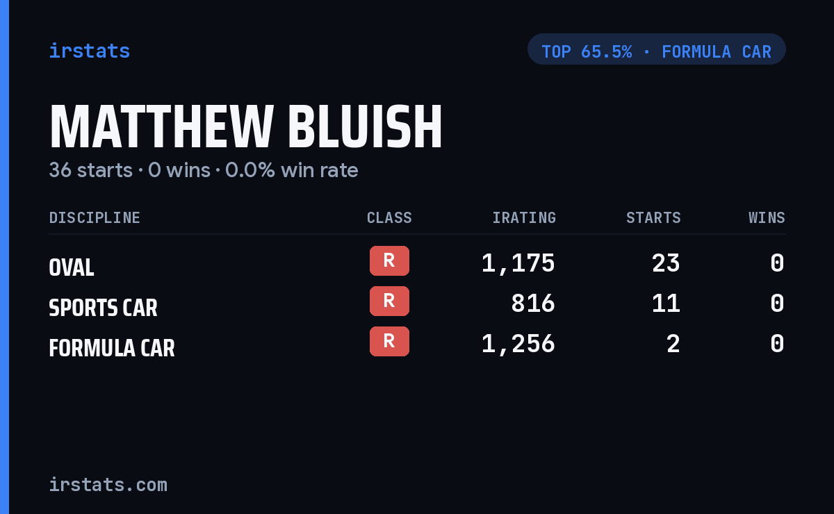 Matthew Bluish iRacing stats card