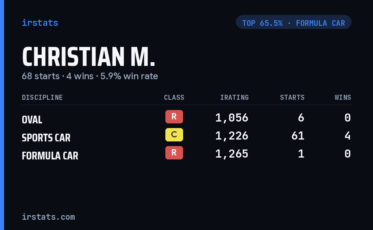 Christian M. iRacing stats card