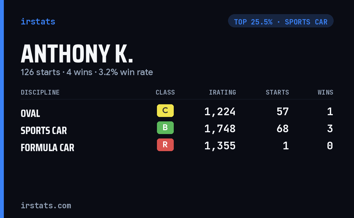 Anthony K. iRacing stats card