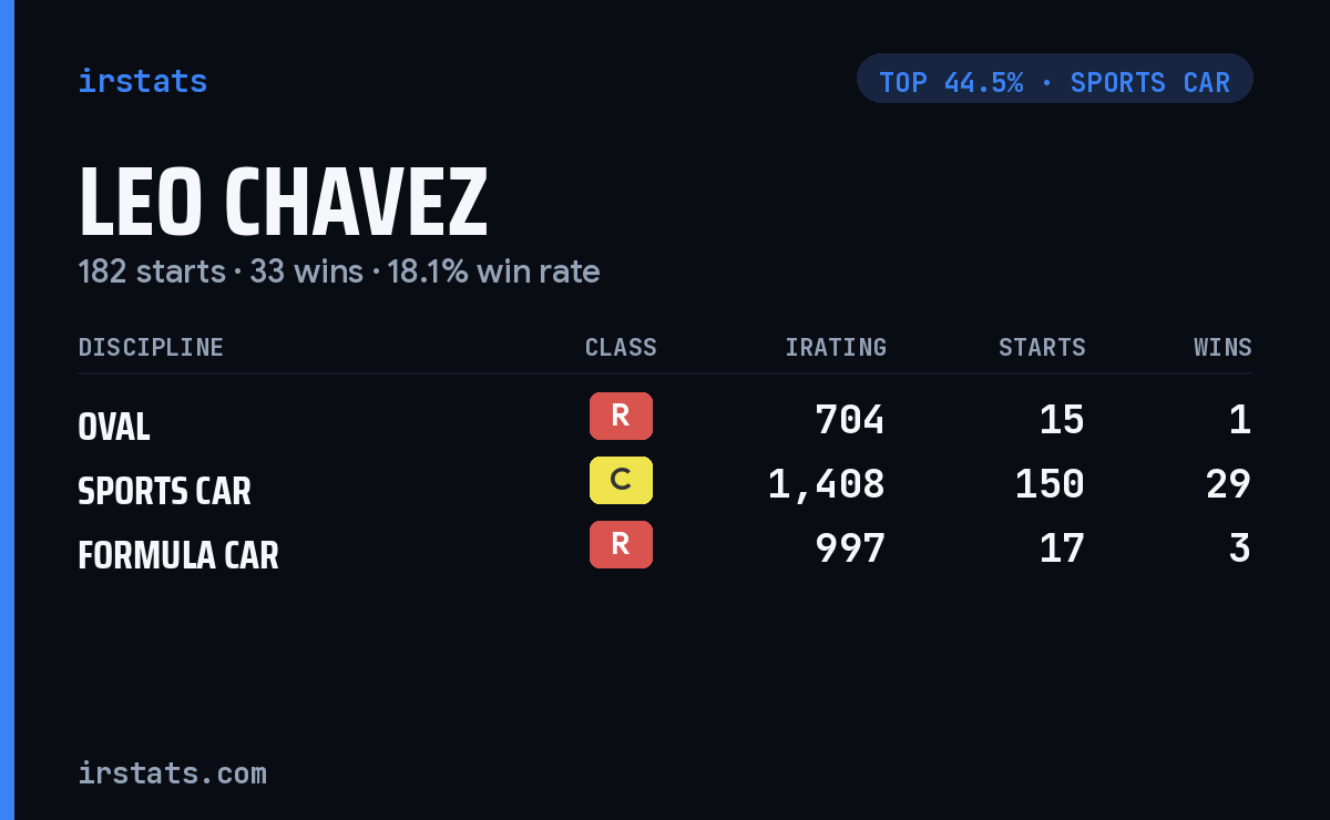 Leo Chavez iRacing stats card