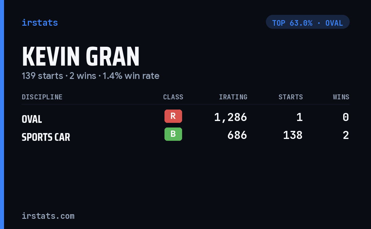 Kevin Gran iRacing stats card