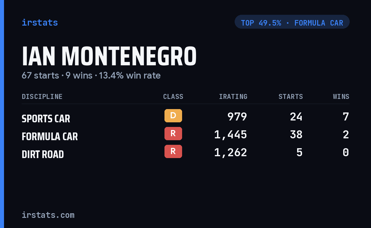 Ian Montenegro iRacing stats card