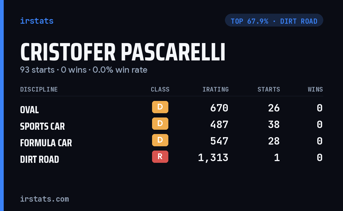 Cristofer Pascarelli iRacing stats card