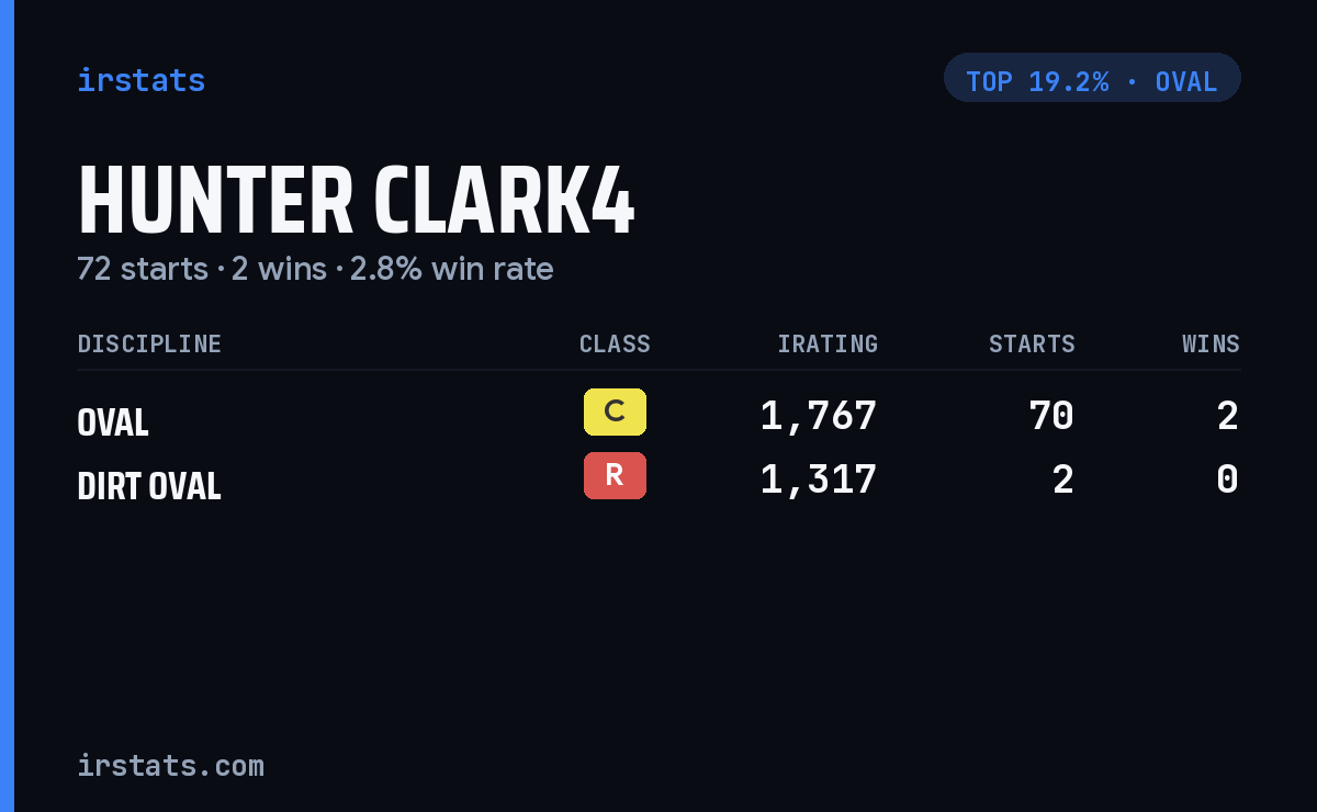 Hunter Clark4 iRacing stats card