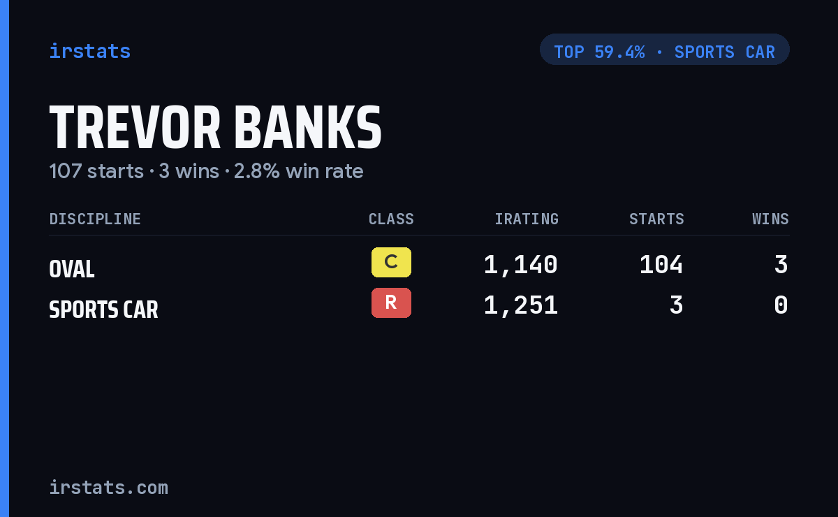 Trevor Banks iRacing stats card