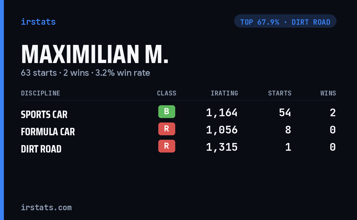 Maximilian M. iRacing stats card