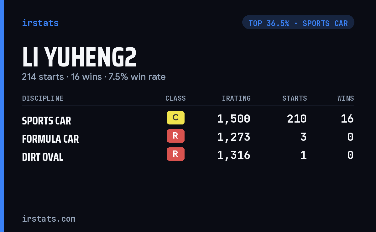 Li Yuheng2 iRacing stats card