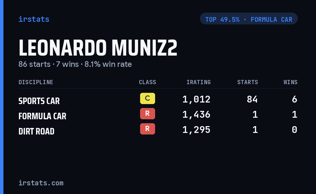 Leonardo Muniz2 iRacing stats card