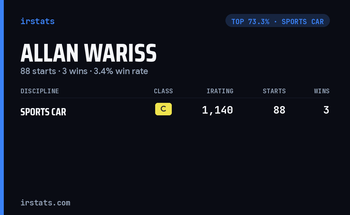 Allan Wariss iRacing stats card