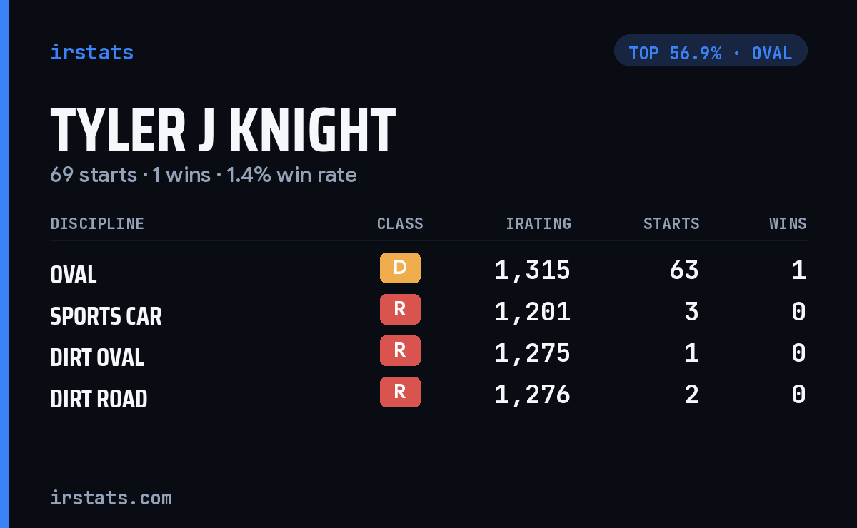Tyler J Knight iRacing stats card