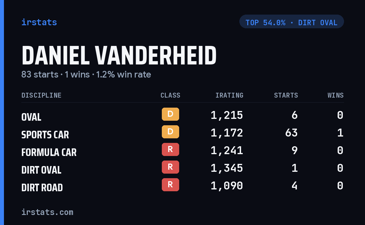 Daniel Vanderheid iRacing stats card