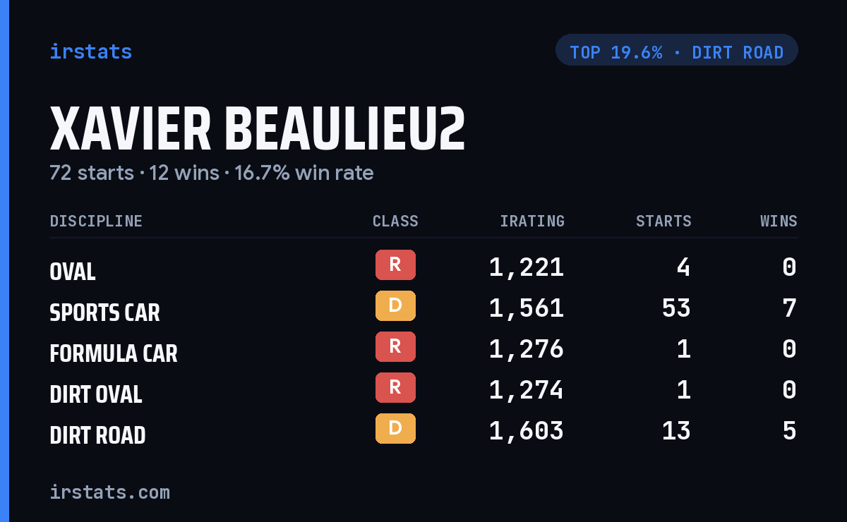 Xavier Beaulieu2 iRacing stats card