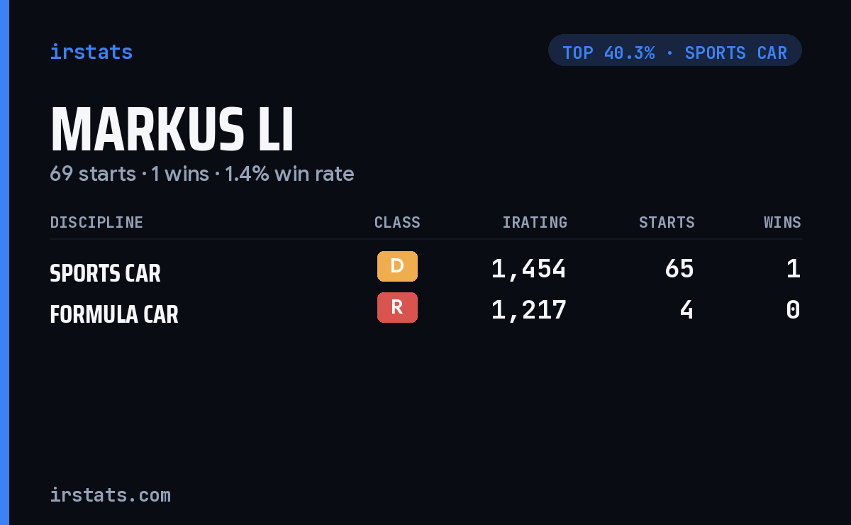 Markus Li iRacing stats card