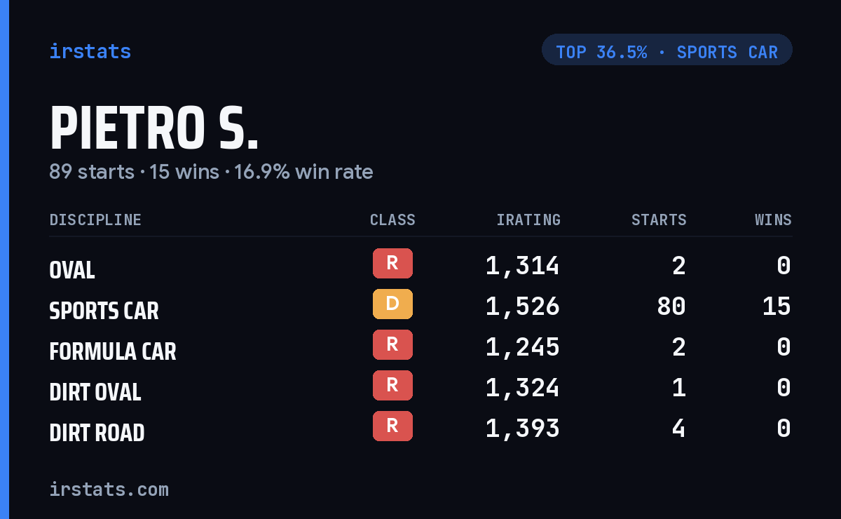 Pietro S. iRacing stats card