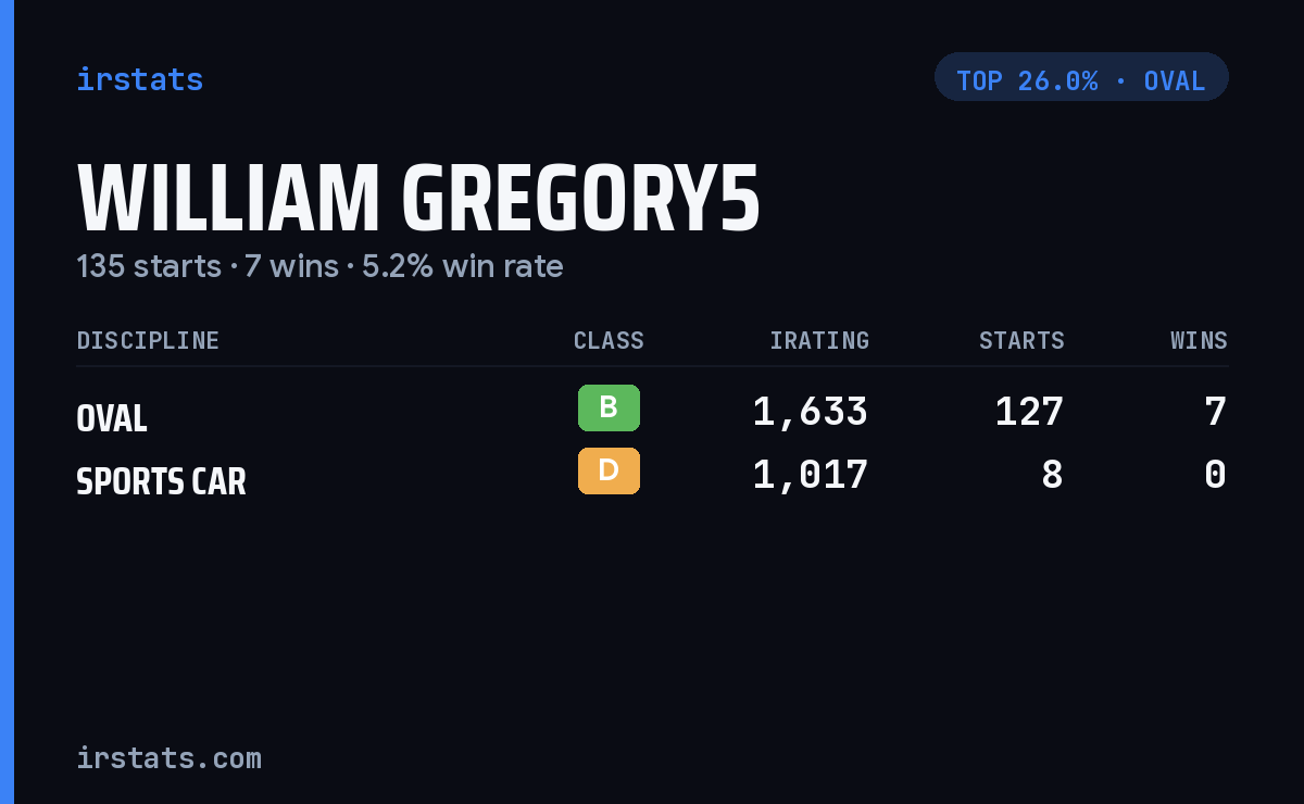 William Gregory5 iRacing stats card