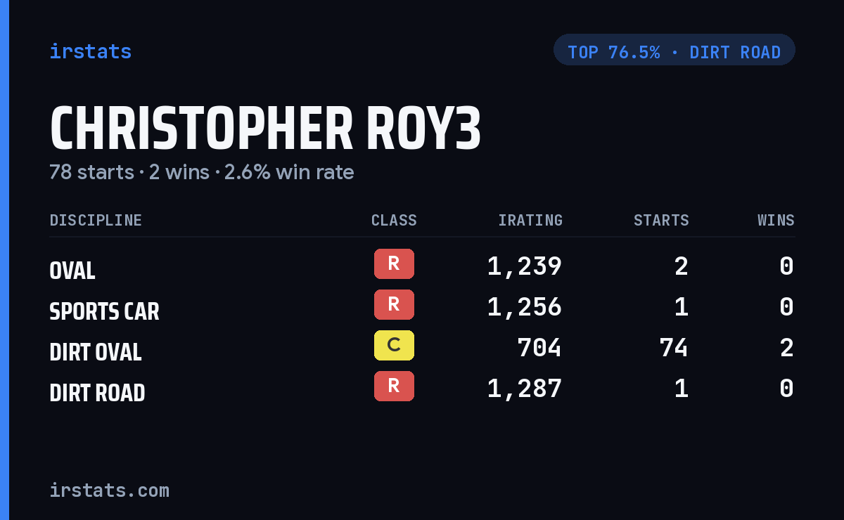 Christopher Roy3 iRacing stats card