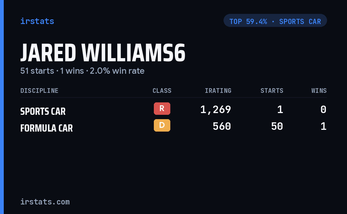 Jared Williams6 iRacing stats card