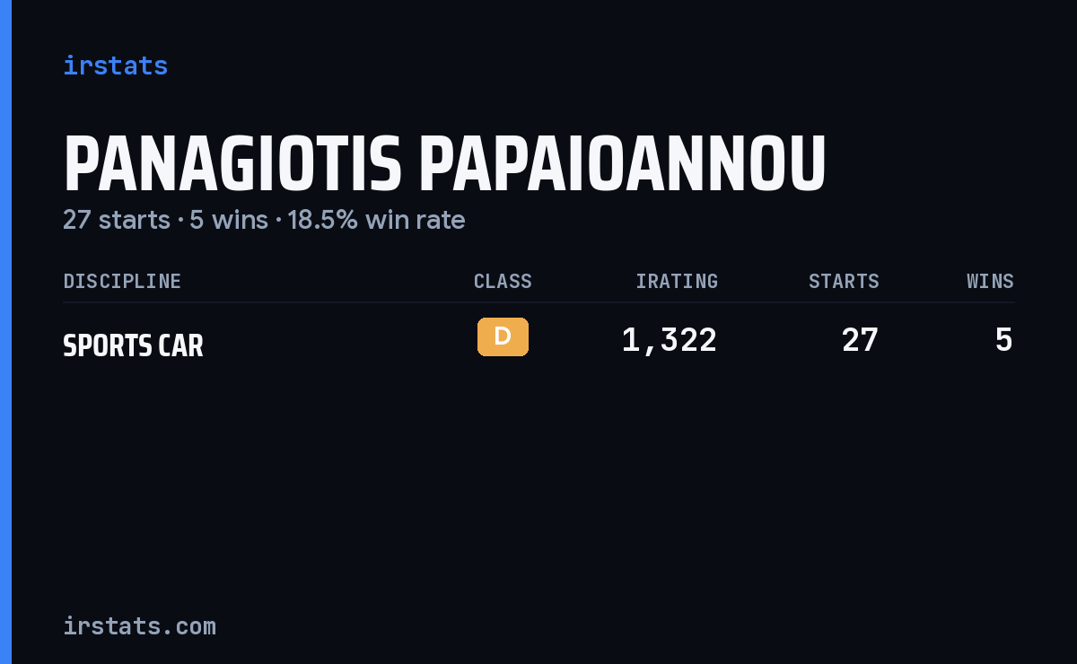 Panagiotis Papaioannou iRacing stats card