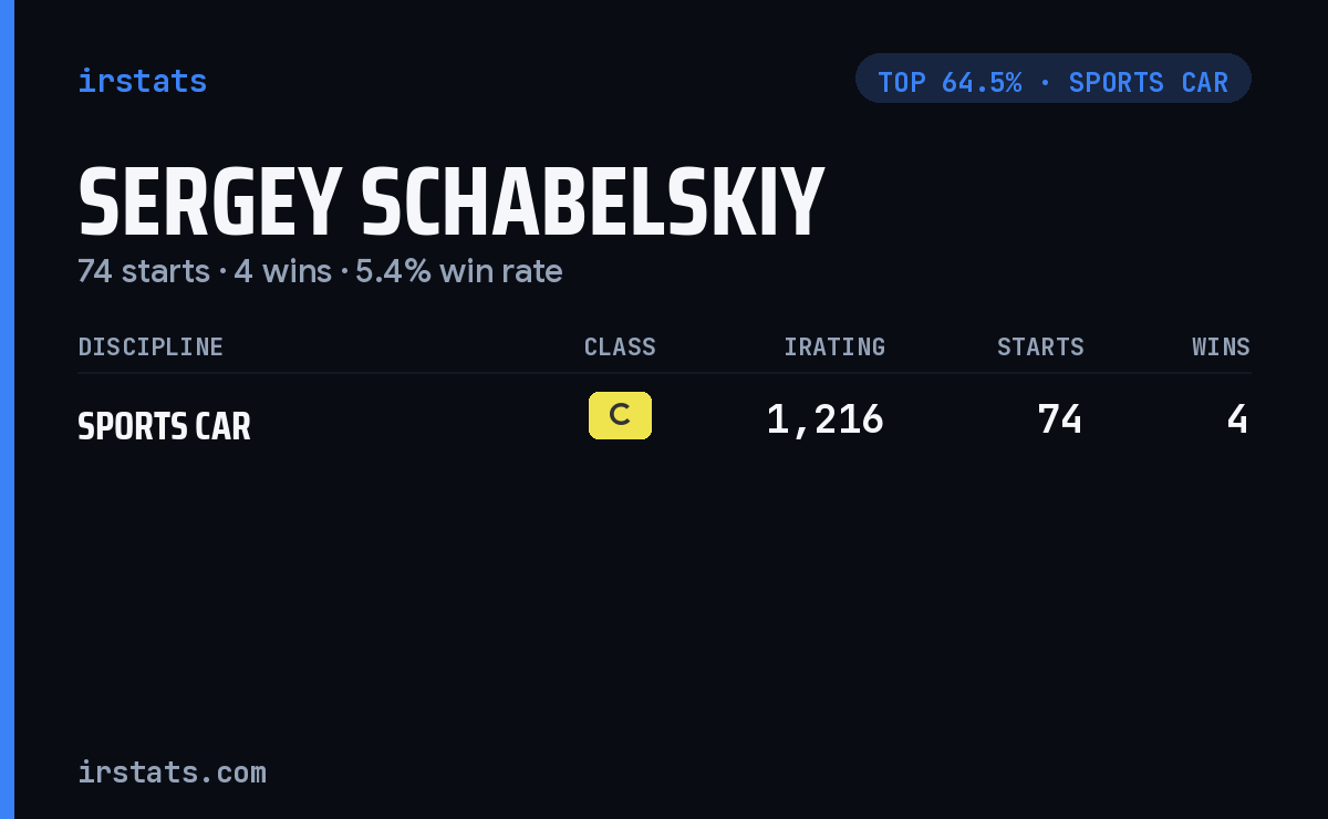 Sergey Schabelskiy iRacing stats card