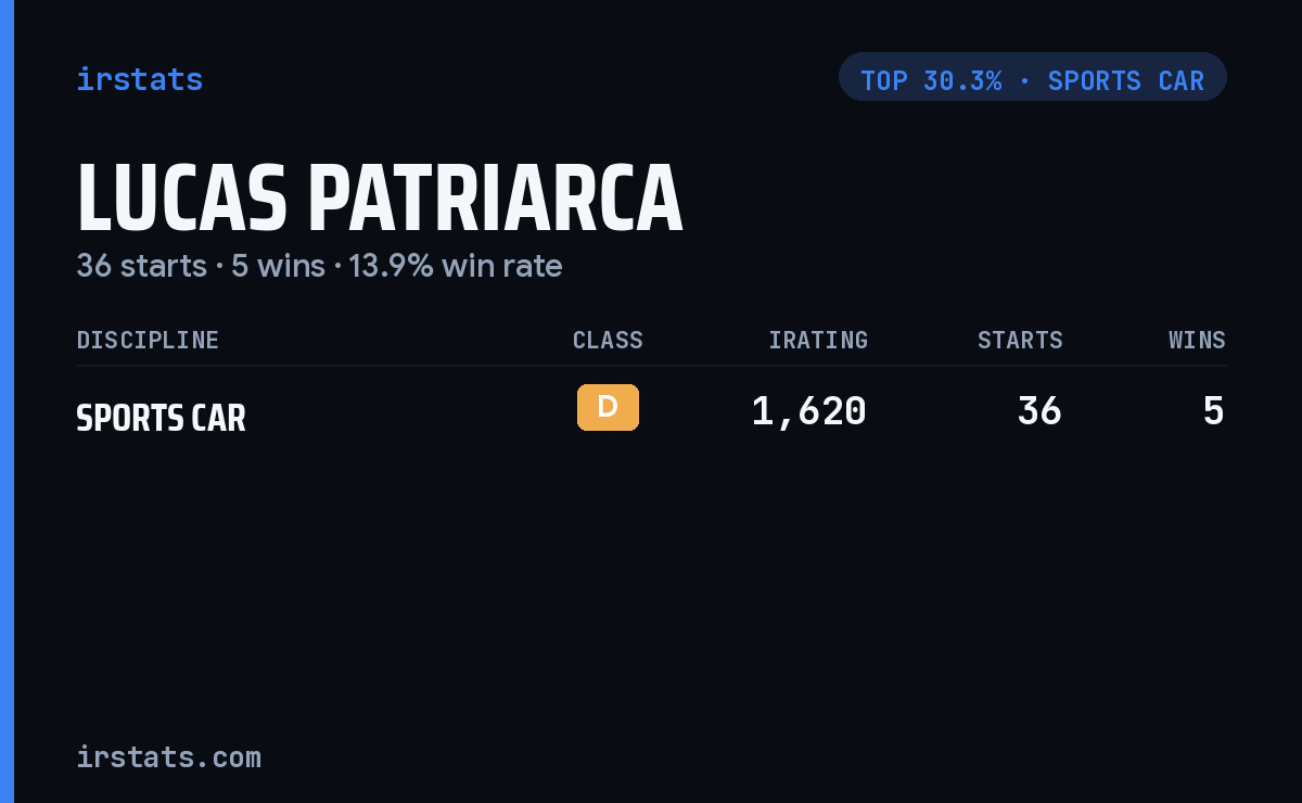 Lucas Patriarca iRacing stats card