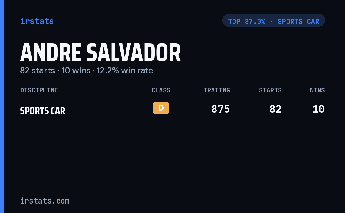 Andre Salvador iRacing stats card