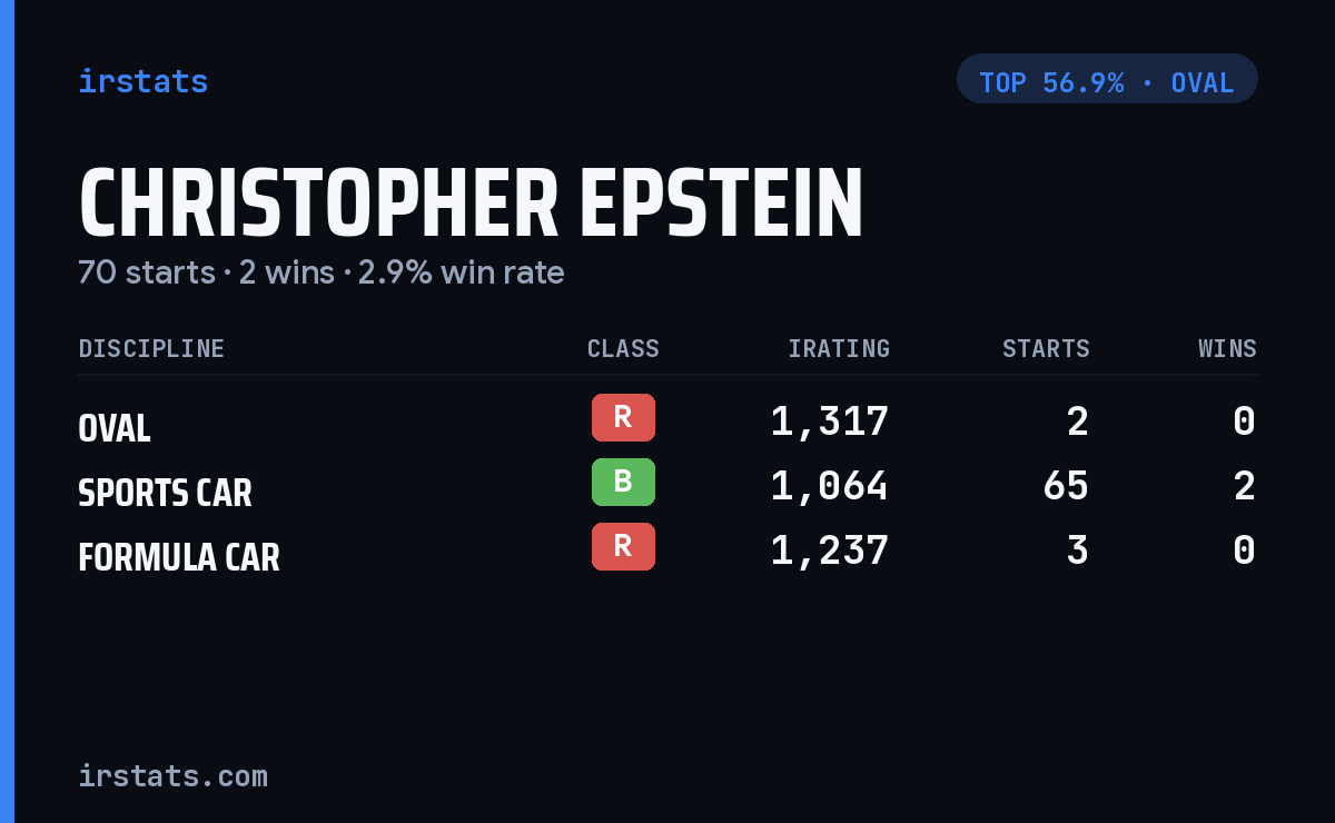 Christopher Epstein iRacing stats card