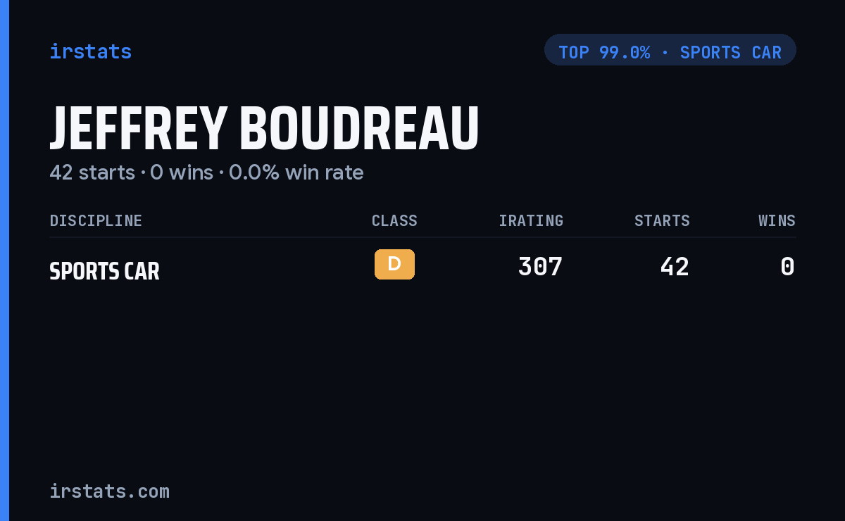 Jeffrey Boudreau iRacing stats card