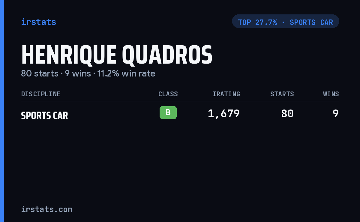 Henrique Quadros iRacing stats card